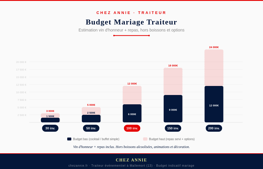 Evolution du budget d'un traiteur mariage selon le nombre de convives