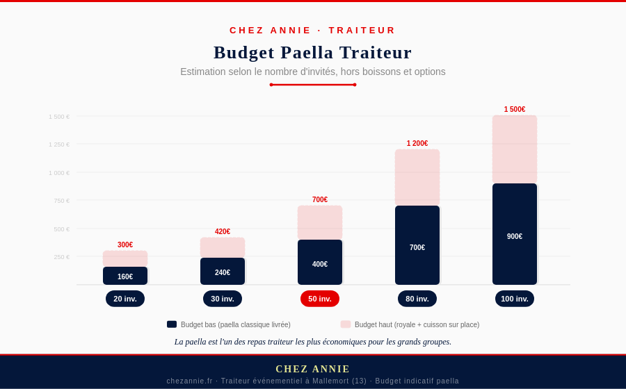 Estimation d'un budget pour une paella traiteur selon le nombre de personnes.