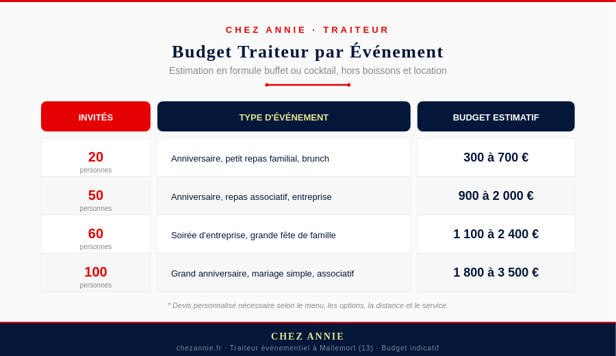 les prix d'un traiteur selon le type d'évènement