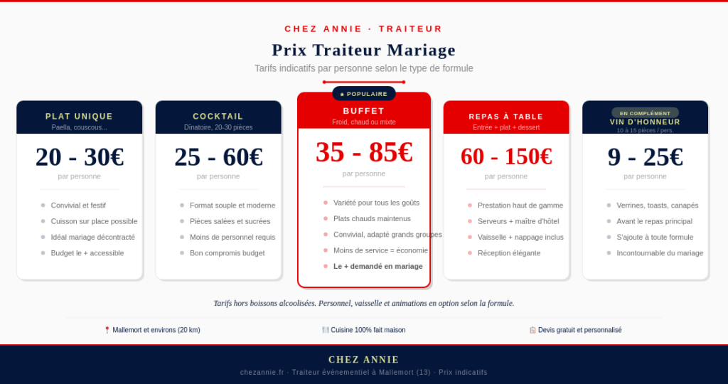 le prix d'un traiteur pour un mariage, par personne, selon la formule