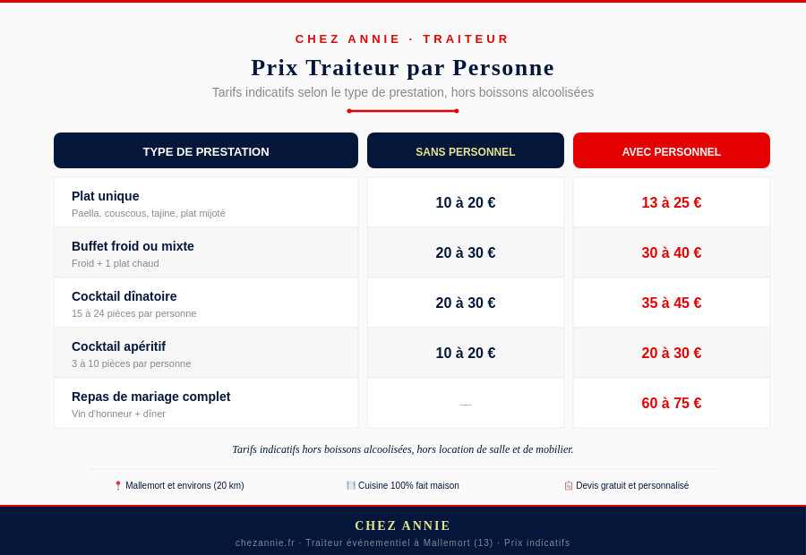 la prix d'un traiteur selonle type de prestations, par personne.