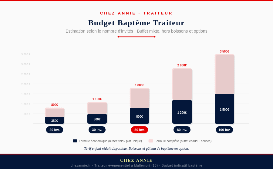 Budget Traiteur pour un baptême selon le nombre de convives.