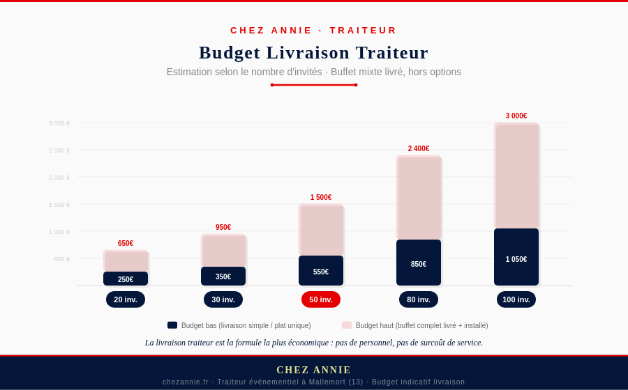 Budget de livraison d'un traiteur selon le nombre de personnes