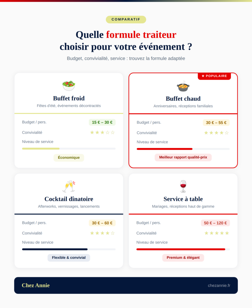 Tableau comparatif des formules traiteur : buffet, cocktail dînatoire et service à table avec prix par personne - Chez Annie
