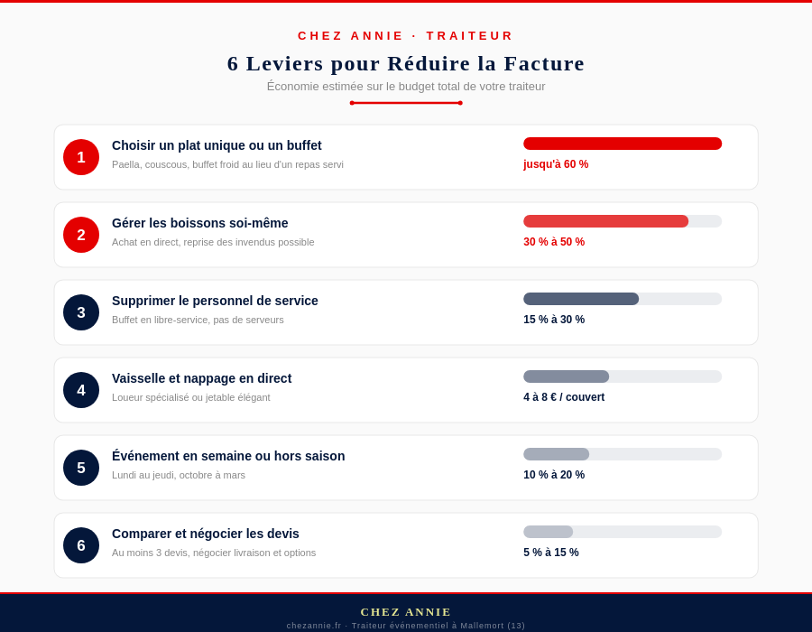 Les facteurs pour faire baisser la facture de votre traiteur