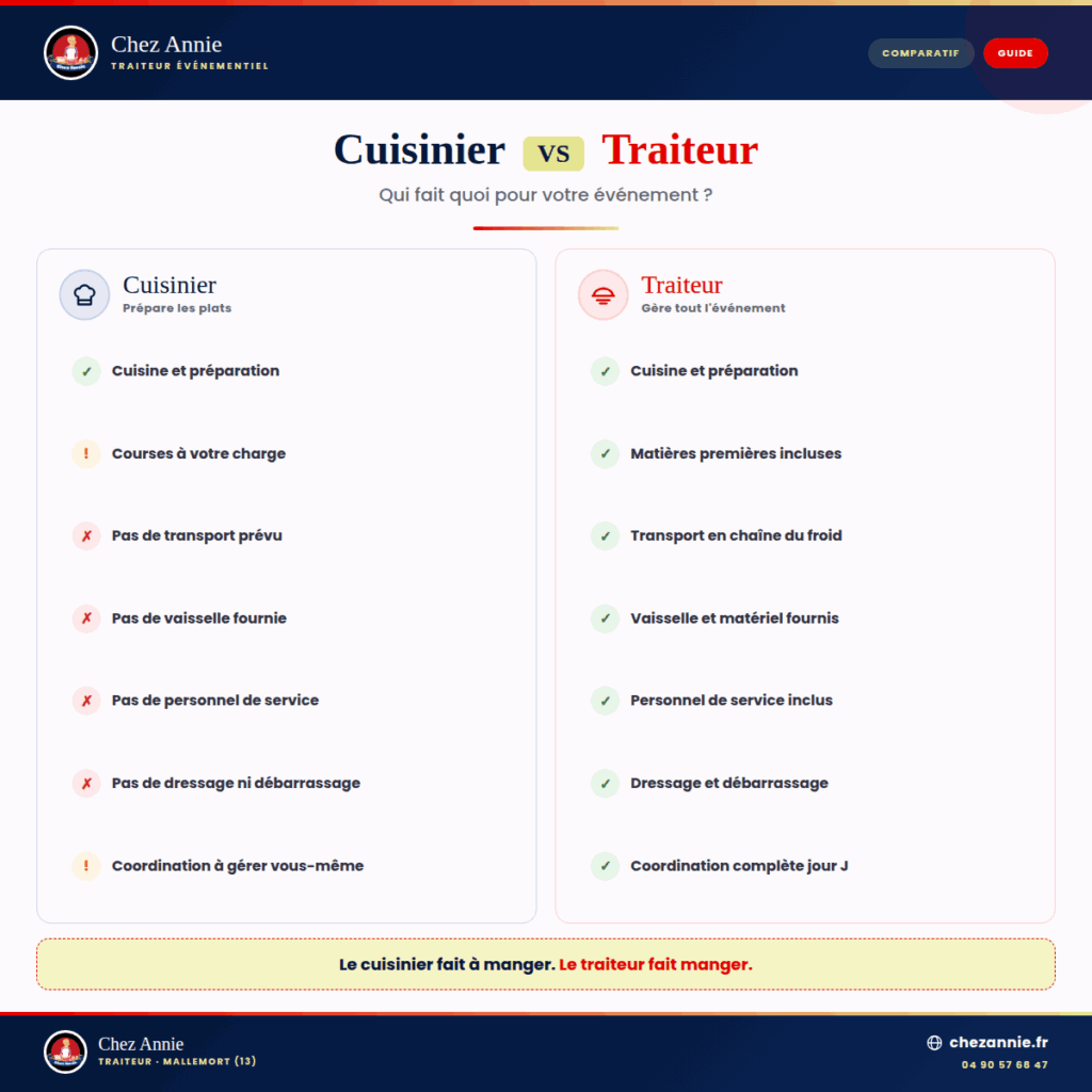 Comparatif cuisinier vs traiteur : le cuisinier prépare les plats, le traiteur gère tout l'événement (cuisine, transport, vaisselle, service, dressage, coordination). Par Chez Annie traiteur en Provence.