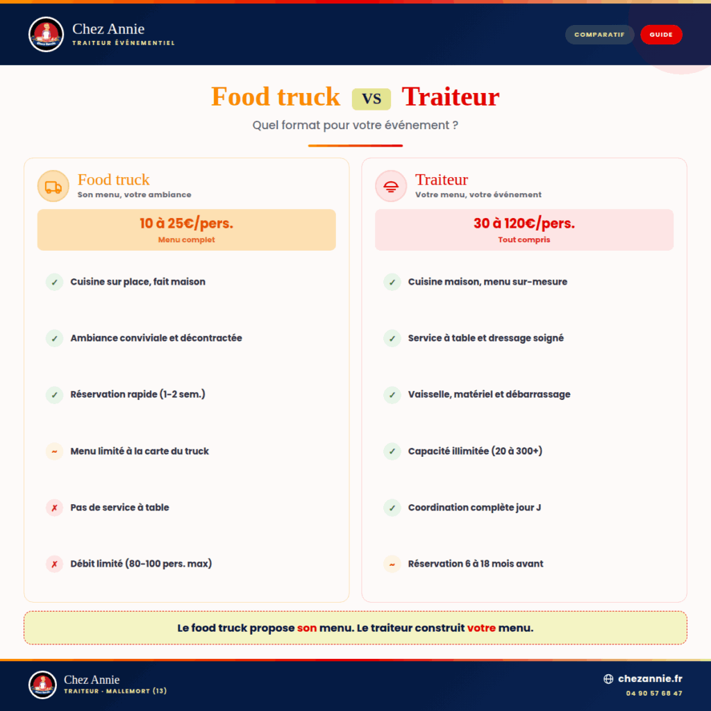 Comparatif food truck vs traiteur : le food truck propose son menu à 10-25€/pers en self-service, le traiteur construit votre menu à 30-120€/pers tout compris. Par Chez Annie traiteur en Provence.